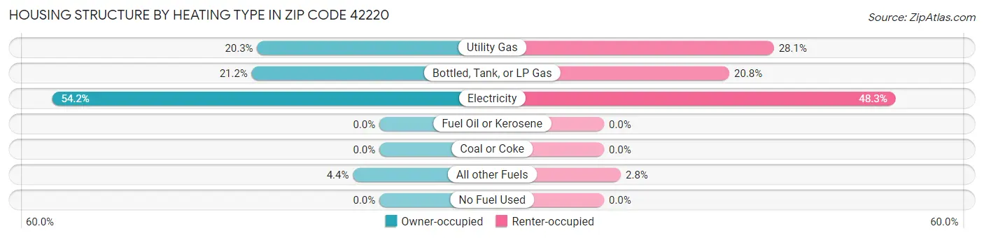 Housing Structure by Heating Type in Zip Code 42220