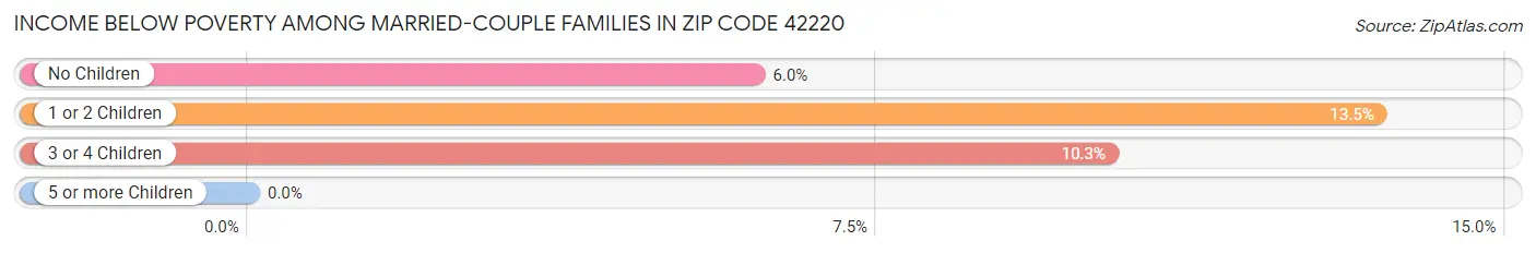 Income Below Poverty Among Married-Couple Families in Zip Code 42220