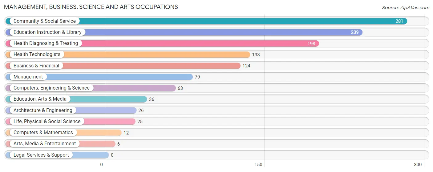 Management, Business, Science and Arts Occupations in Zip Code 42220