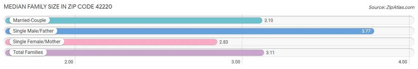 Median Family Size in Zip Code 42220