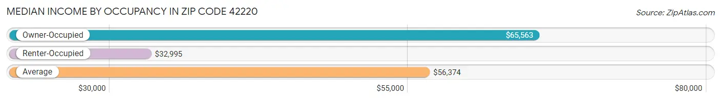 Median Income by Occupancy in Zip Code 42220