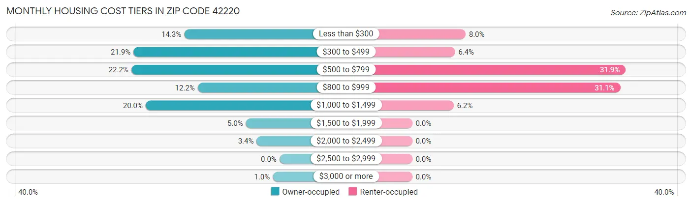 Monthly Housing Cost Tiers in Zip Code 42220