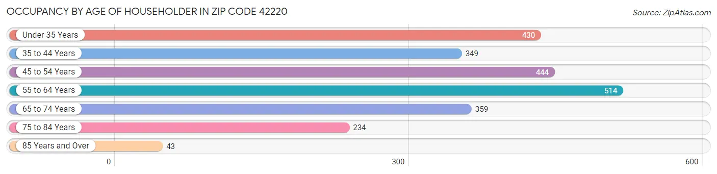 Occupancy by Age of Householder in Zip Code 42220