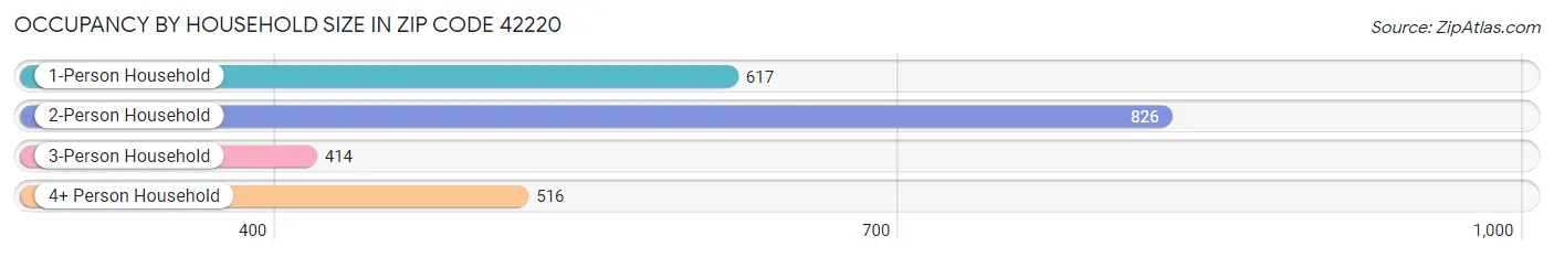 Occupancy by Household Size in Zip Code 42220