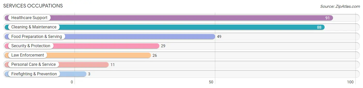 Services Occupations in Zip Code 42220