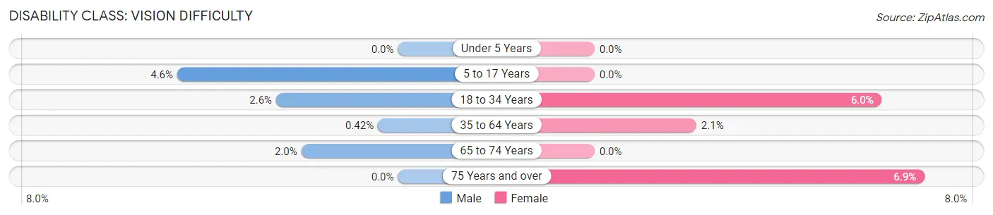 Disability in Zip Code 42220: <span>Vision Difficulty</span>
