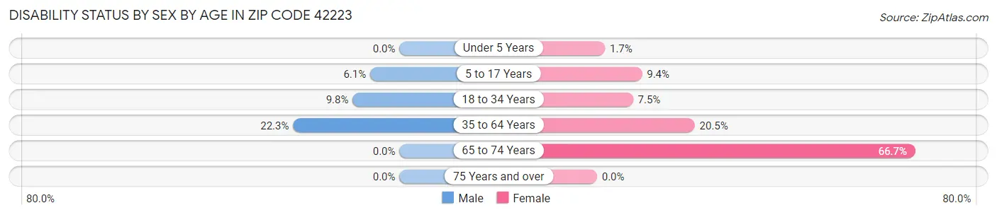 Disability Status by Sex by Age in Zip Code 42223