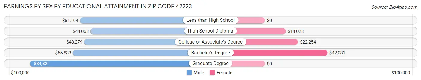 Earnings by Sex by Educational Attainment in Zip Code 42223