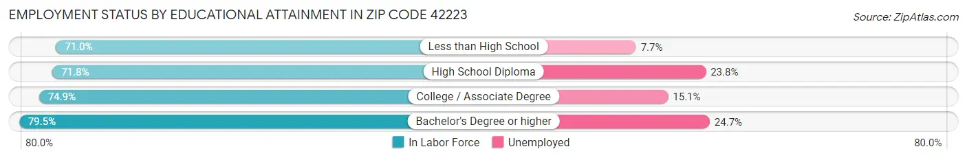 Employment Status by Educational Attainment in Zip Code 42223
