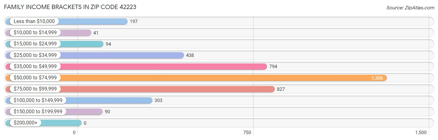 Family Income Brackets in Zip Code 42223
