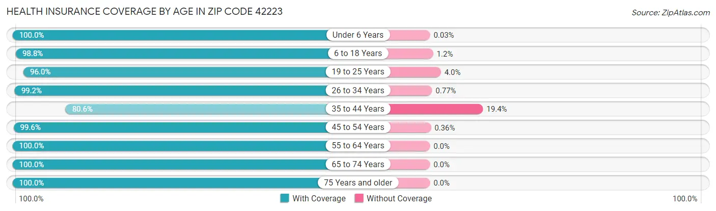 Health Insurance Coverage by Age in Zip Code 42223