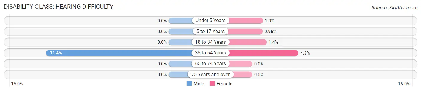 Disability in Zip Code 42223: <span>Hearing Difficulty</span>