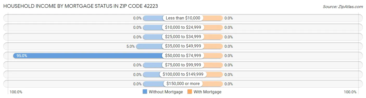 Household Income by Mortgage Status in Zip Code 42223