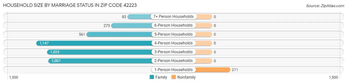 Household Size by Marriage Status in Zip Code 42223