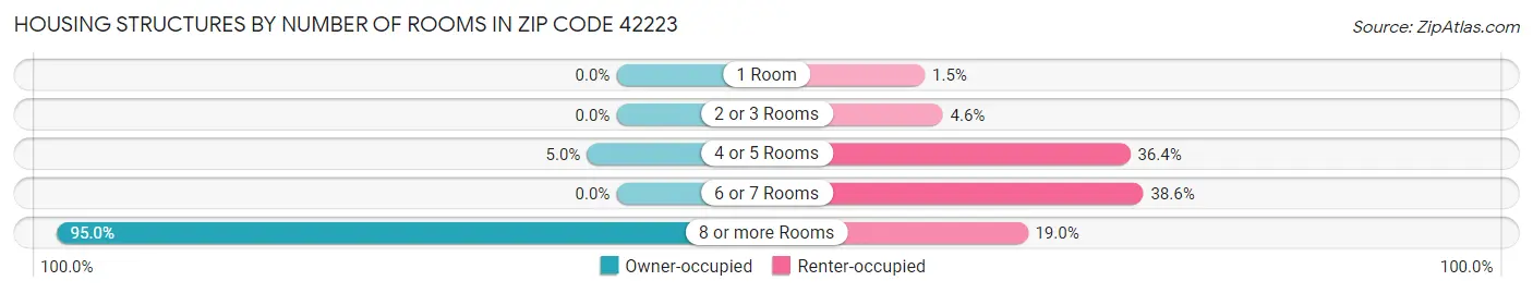 Housing Structures by Number of Rooms in Zip Code 42223
