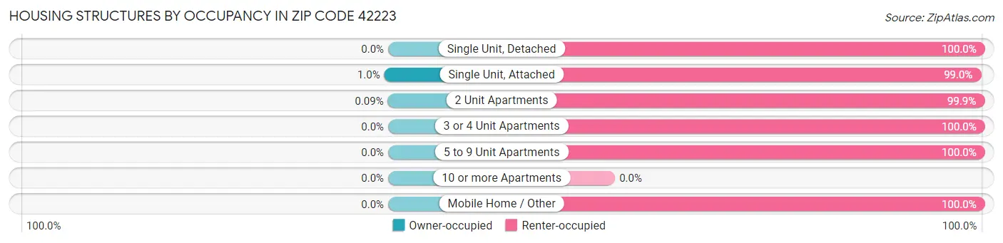 Housing Structures by Occupancy in Zip Code 42223
