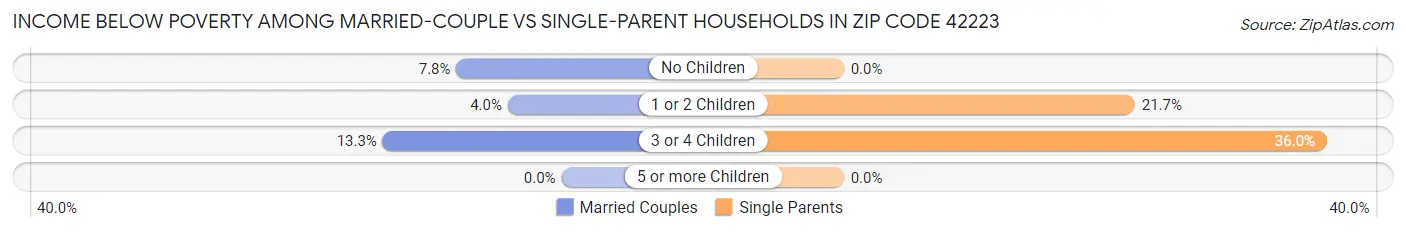 Income Below Poverty Among Married-Couple vs Single-Parent Households in Zip Code 42223