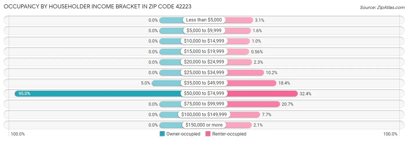 Occupancy by Householder Income Bracket in Zip Code 42223