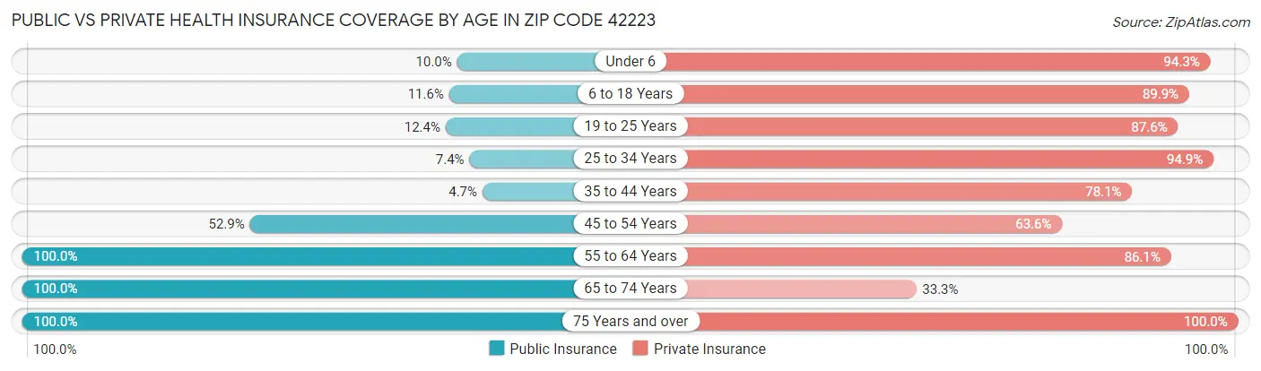 Public vs Private Health Insurance Coverage by Age in Zip Code 42223