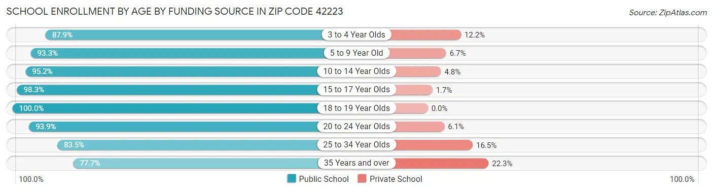 School Enrollment by Age by Funding Source in Zip Code 42223