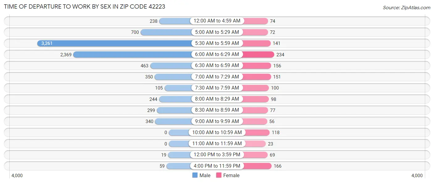 Time of Departure to Work by Sex in Zip Code 42223