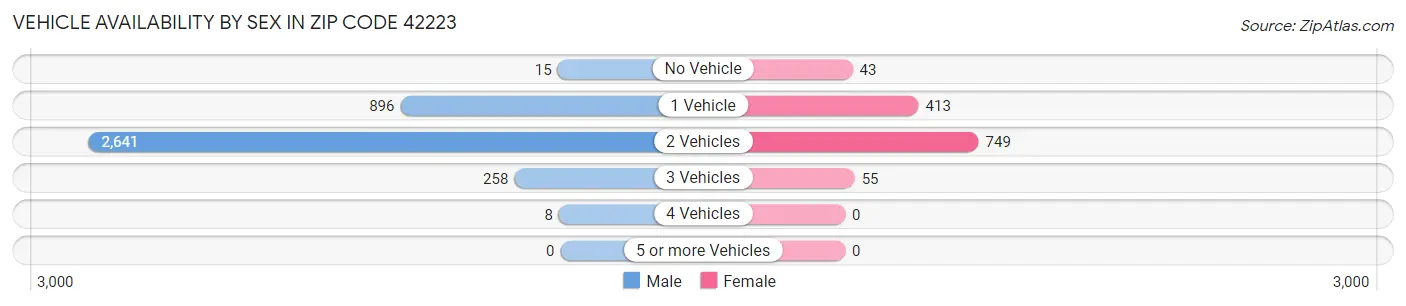 Vehicle Availability by Sex in Zip Code 42223