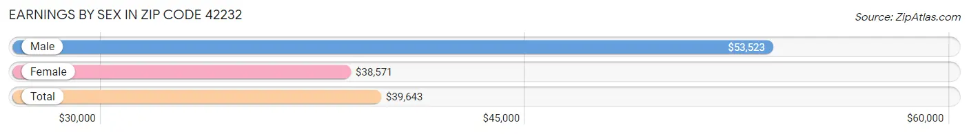 Earnings by Sex in Zip Code 42232