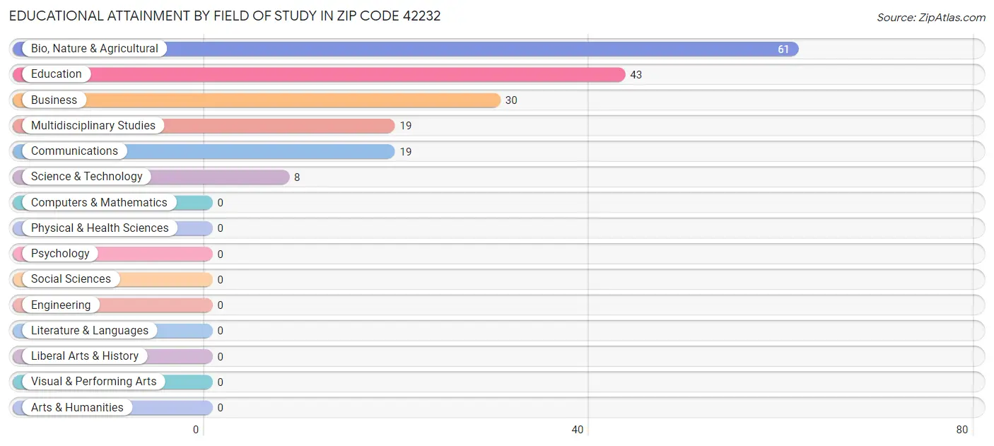 Educational Attainment by Field of Study in Zip Code 42232