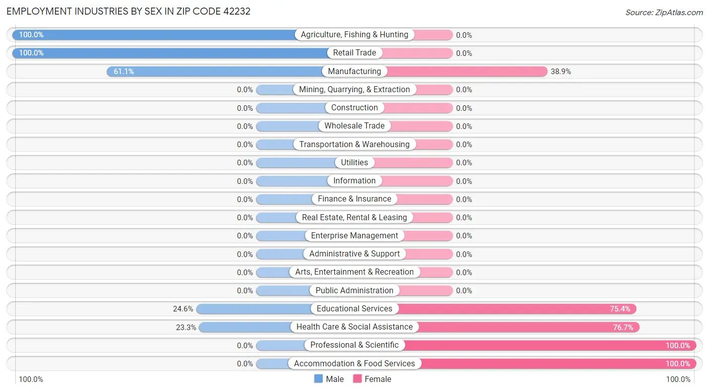 Employment Industries by Sex in Zip Code 42232