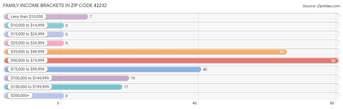 Family Income Brackets in Zip Code 42232