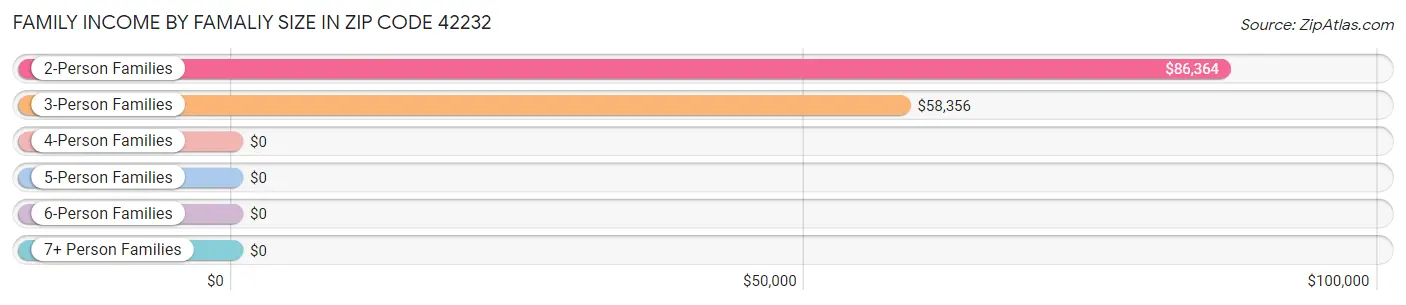Family Income by Famaliy Size in Zip Code 42232