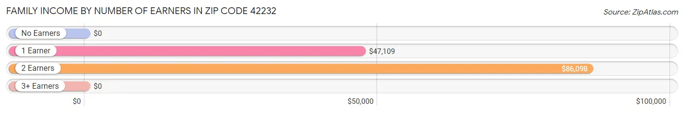 Family Income by Number of Earners in Zip Code 42232