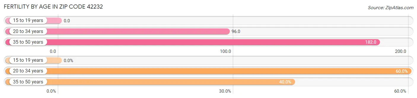 Female Fertility by Age in Zip Code 42232