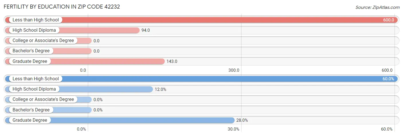 Female Fertility by Education Attainment in Zip Code 42232