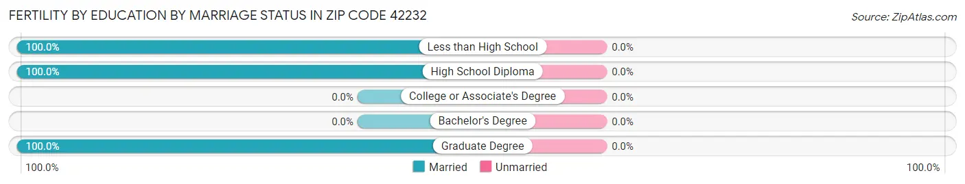 Female Fertility by Education by Marriage Status in Zip Code 42232