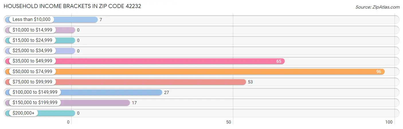 Household Income Brackets in Zip Code 42232