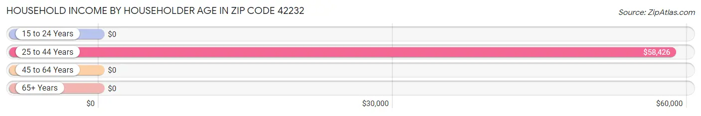 Household Income by Householder Age in Zip Code 42232