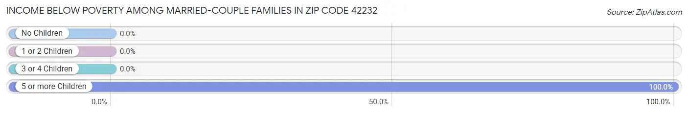 Income Below Poverty Among Married-Couple Families in Zip Code 42232