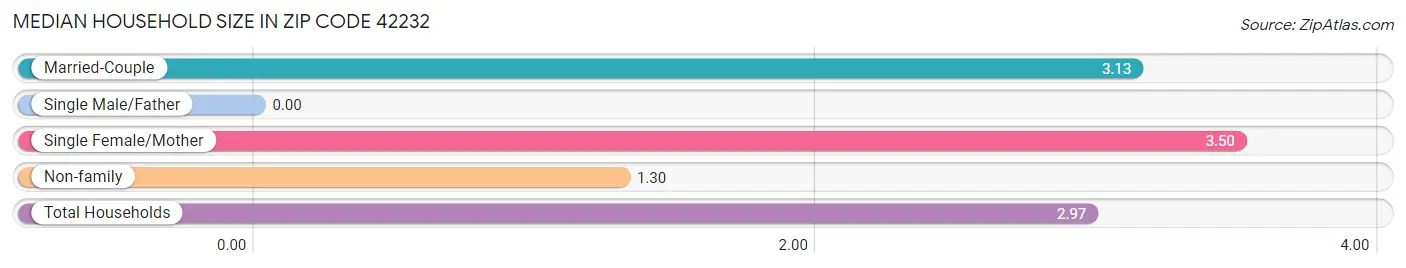 Median Household Size in Zip Code 42232