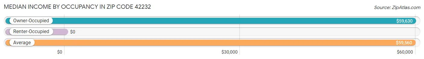 Median Income by Occupancy in Zip Code 42232