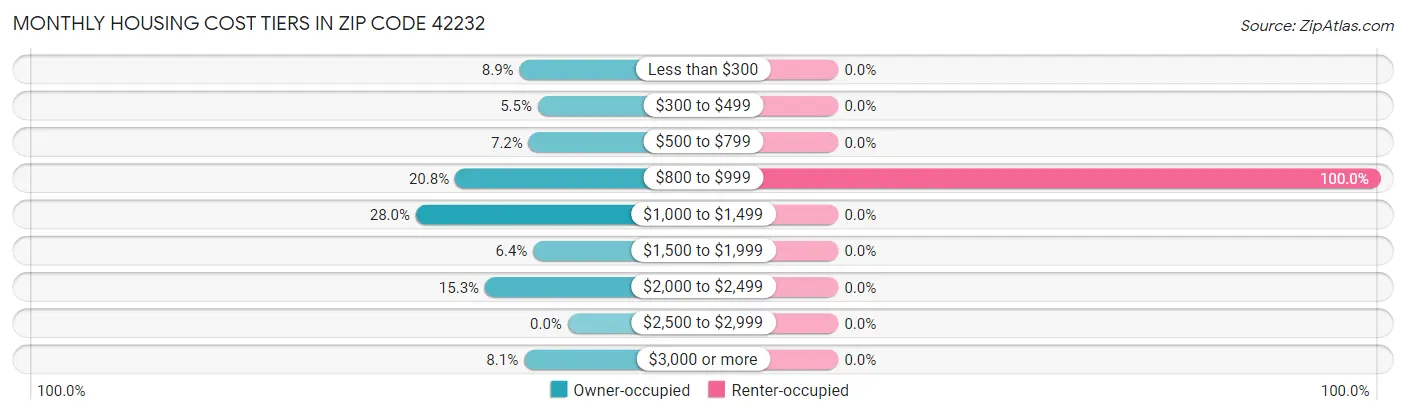 Monthly Housing Cost Tiers in Zip Code 42232