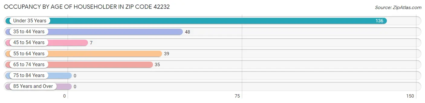 Occupancy by Age of Householder in Zip Code 42232