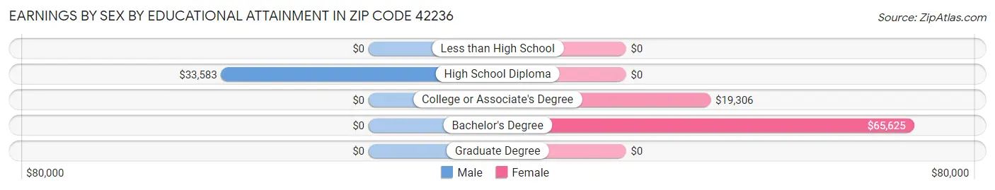 Earnings by Sex by Educational Attainment in Zip Code 42236