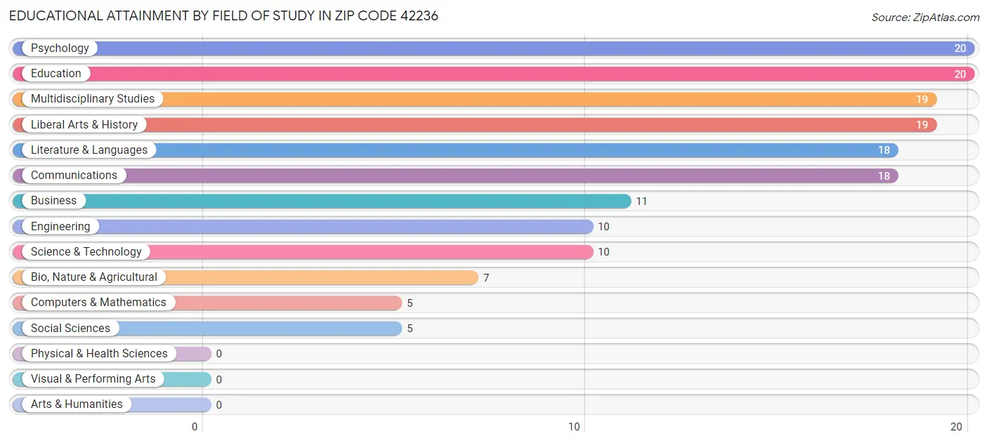 Educational Attainment by Field of Study in Zip Code 42236