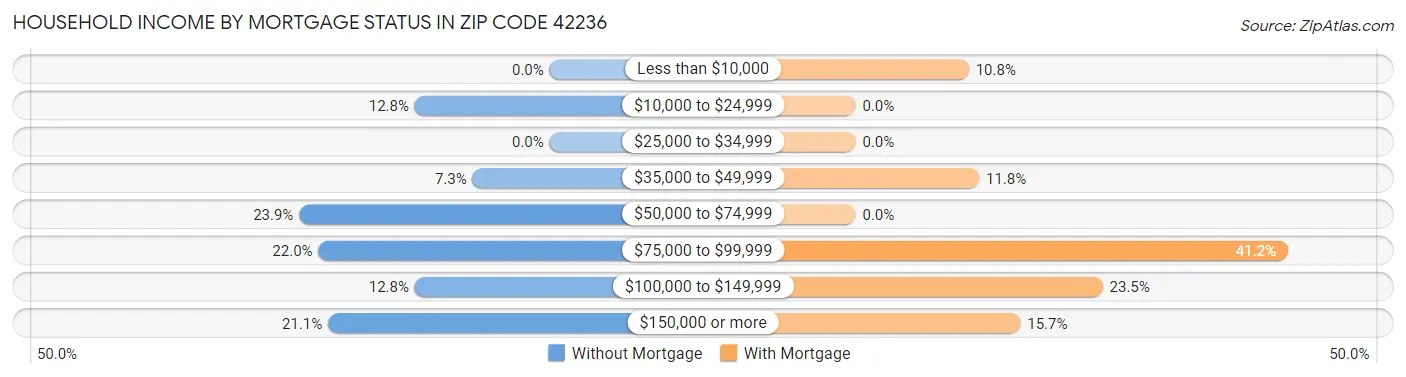Household Income by Mortgage Status in Zip Code 42236