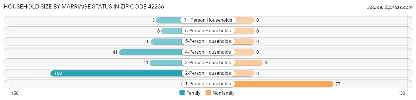 Household Size by Marriage Status in Zip Code 42236