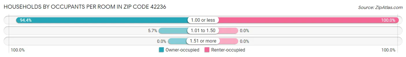 Households by Occupants per Room in Zip Code 42236