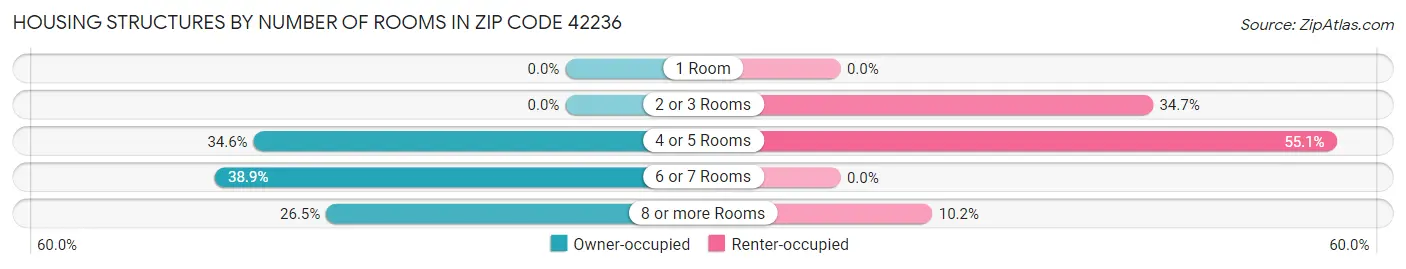 Housing Structures by Number of Rooms in Zip Code 42236