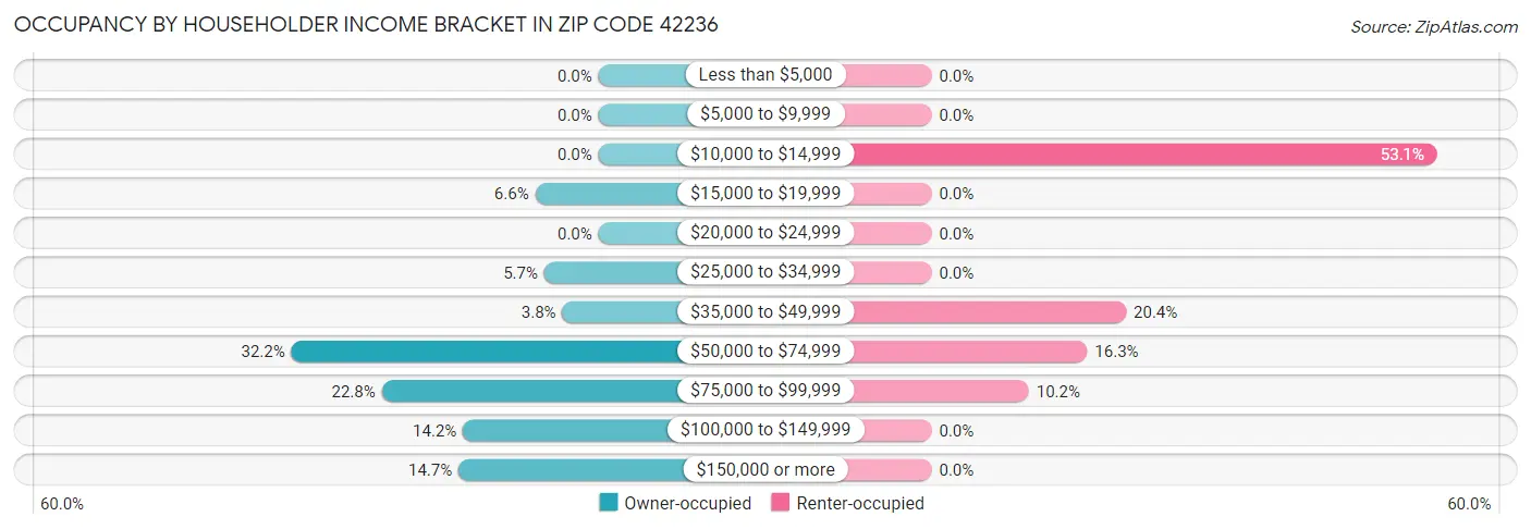 Occupancy by Householder Income Bracket in Zip Code 42236