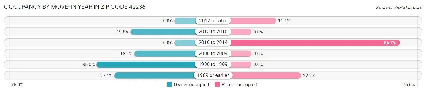 Occupancy by Move-In Year in Zip Code 42236